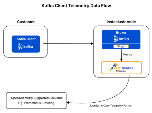 The Client Telemetry pipeline
