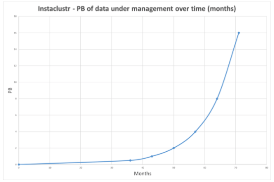 Graph of months vs PB Data Instaclustr