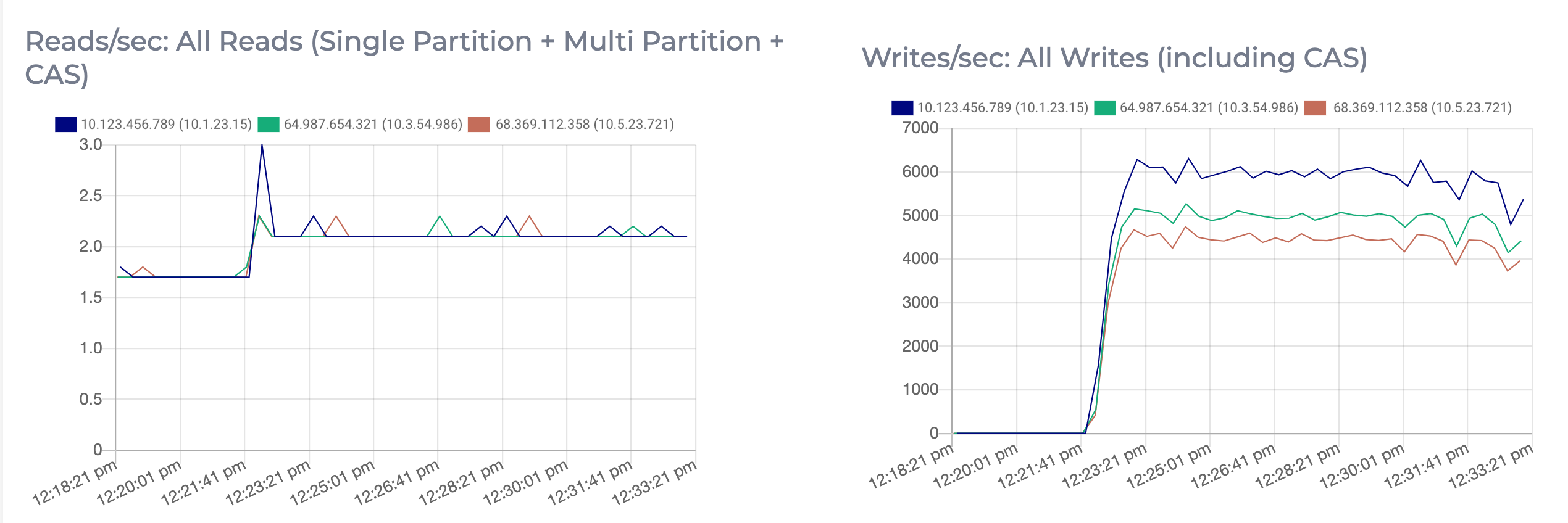 Graph of all reads and writes per second for each node