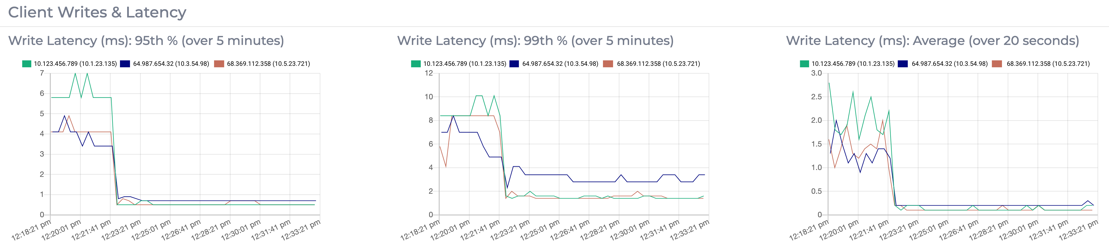 Graphs for write latency