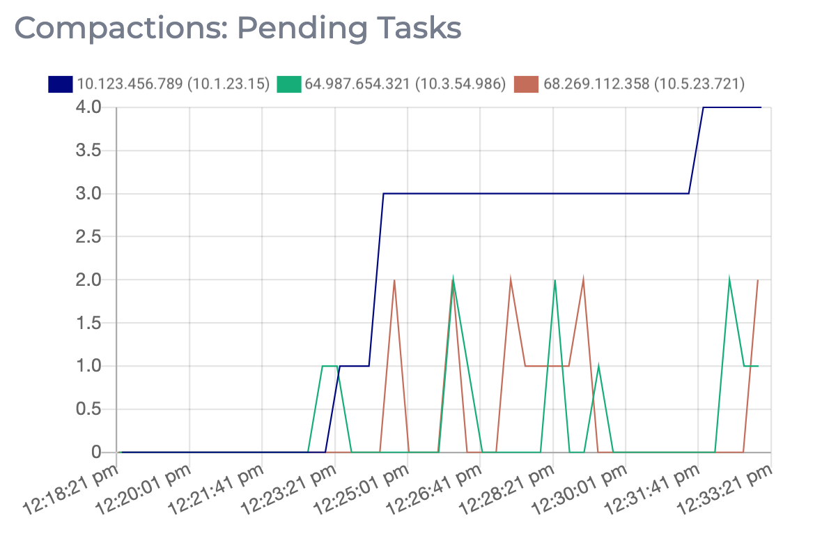 Graph showing the metrics for pending compactions.