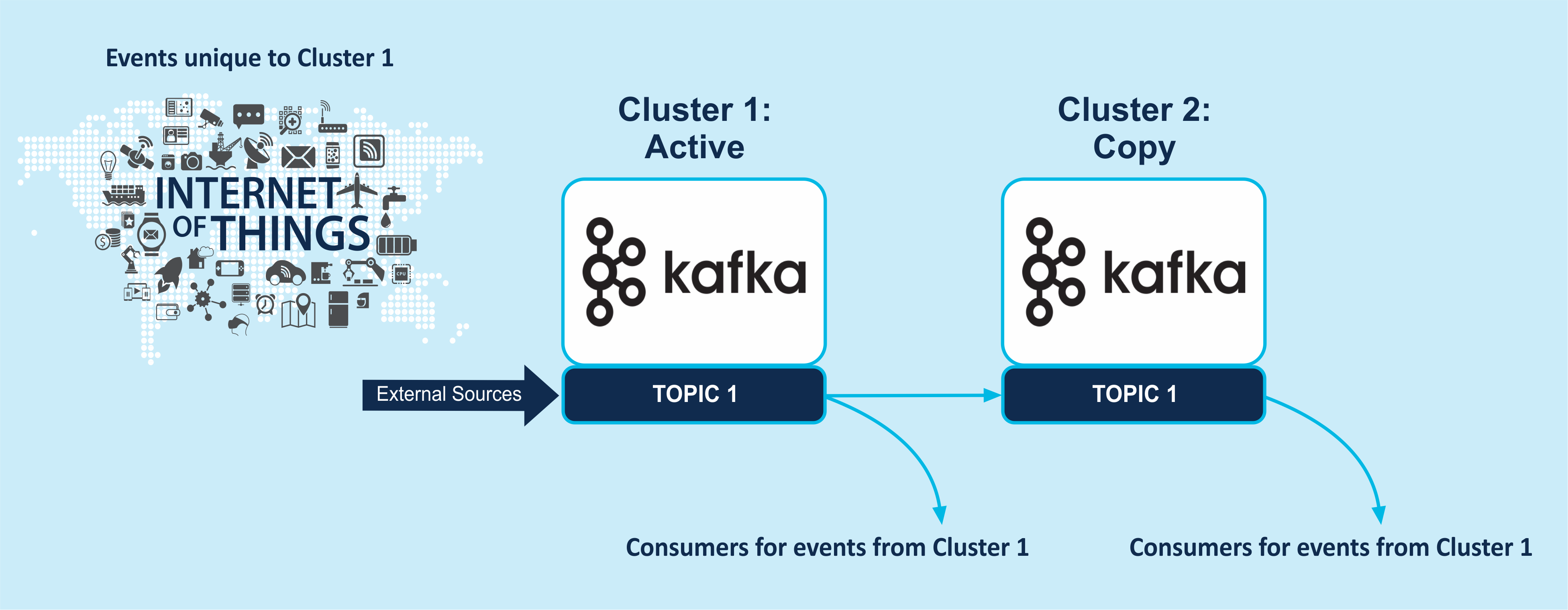 Clusters network. Kibana service Map Kafka. Kafka Mirror maker 2 Active-Passive. Kafka Mirror maker 2 Multi DC Active-Passive.