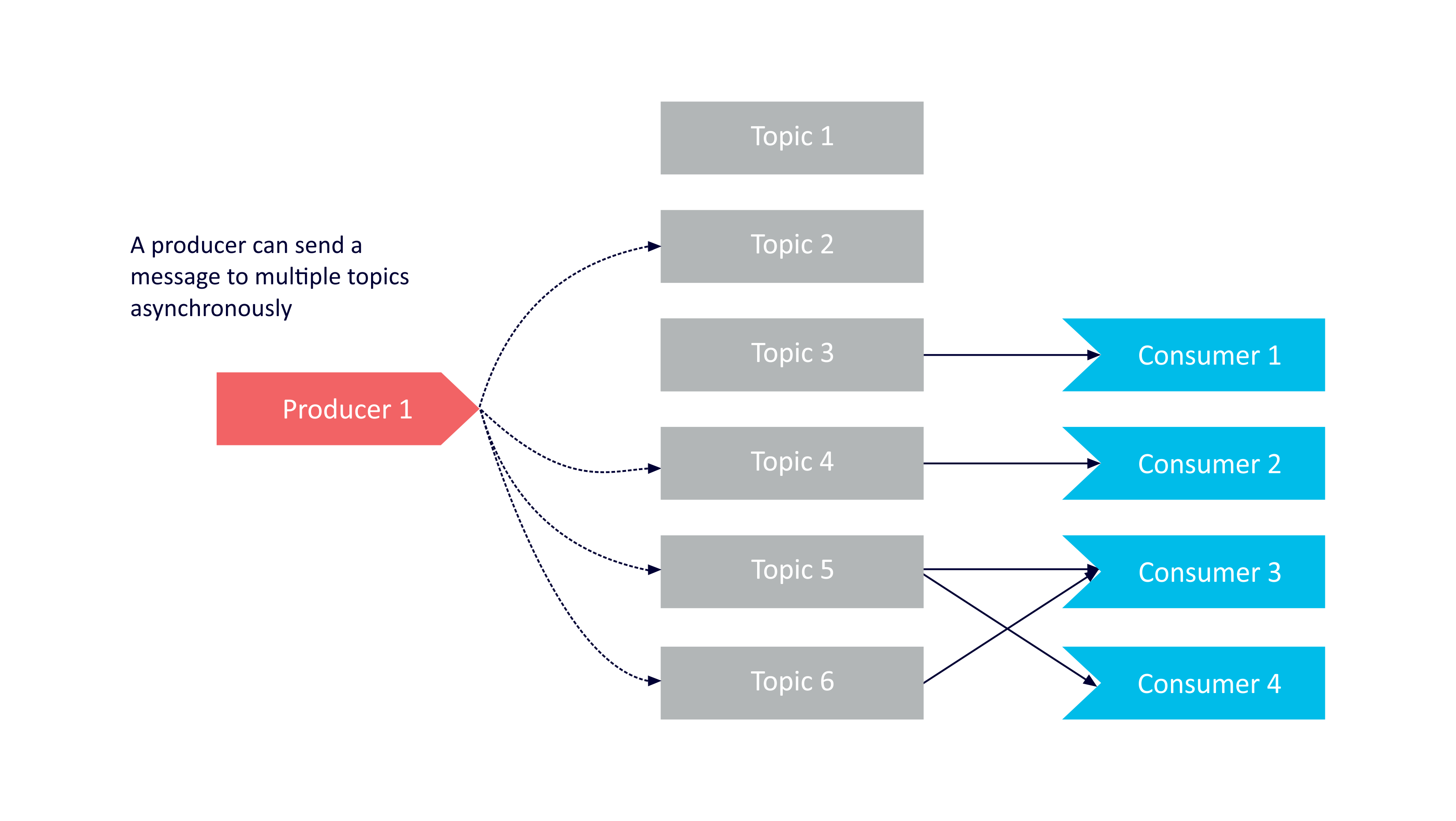 Kafka examples. Kafka apache архитектура. kafka topic архитектура. kafka для чайников. apache kafka для чайников.