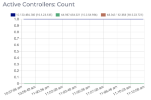 A graph of the number of active controllers on an Apache Kafka cluster.