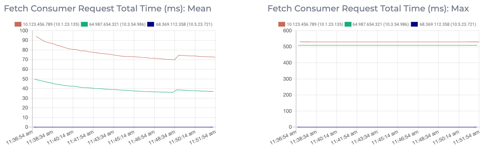 Graphs displaying metrics of the mean and max amounts for the total time in milliseconds for produce requests on this Instaclustr managed Apache Kafka cluster
