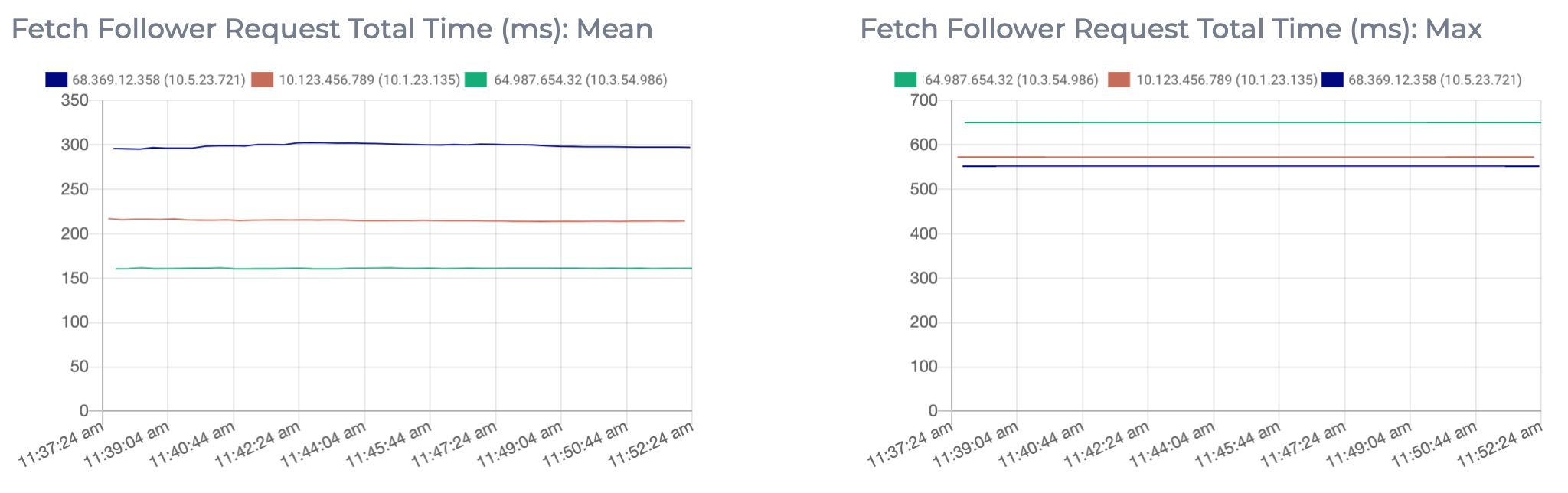 Graphs displaying metrics of the mean and max amounts for the total time in milliseconds for requests by the fetch follower on this Instaclustr managed Apache Kafka cluster