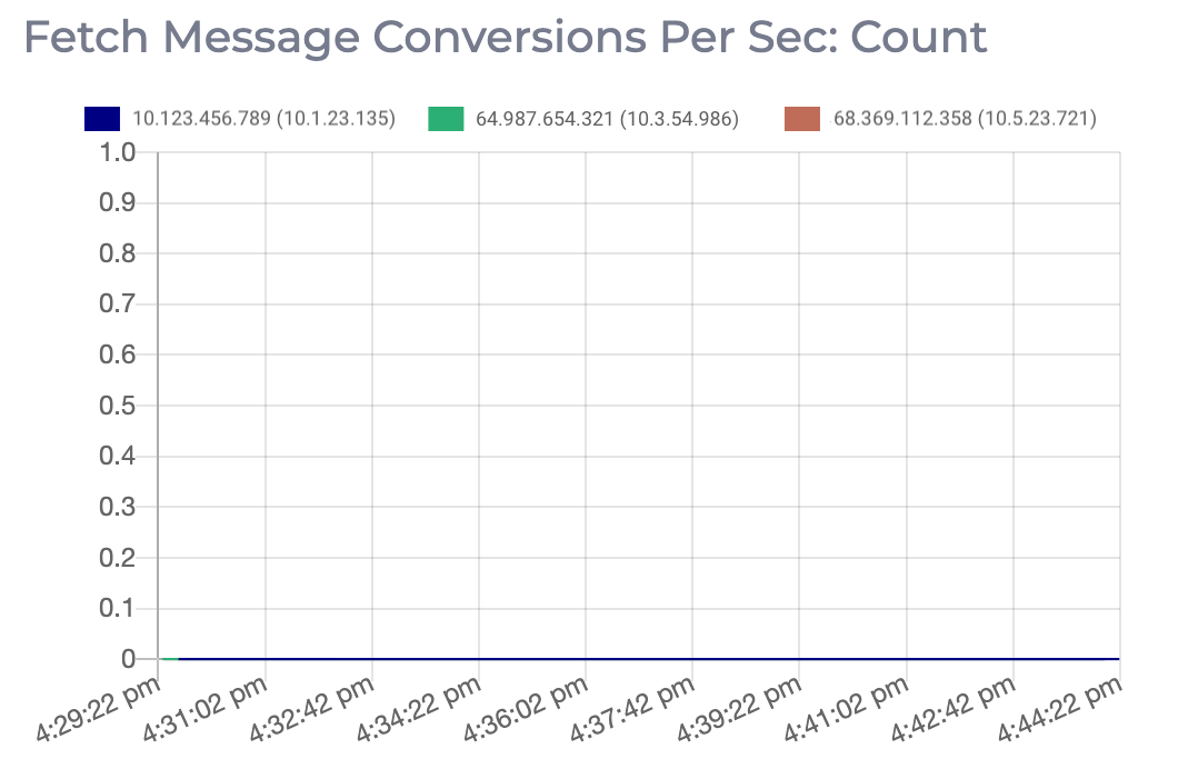 Graph displaying the number of fetch message conversions per second on this Apache Kafka cluster