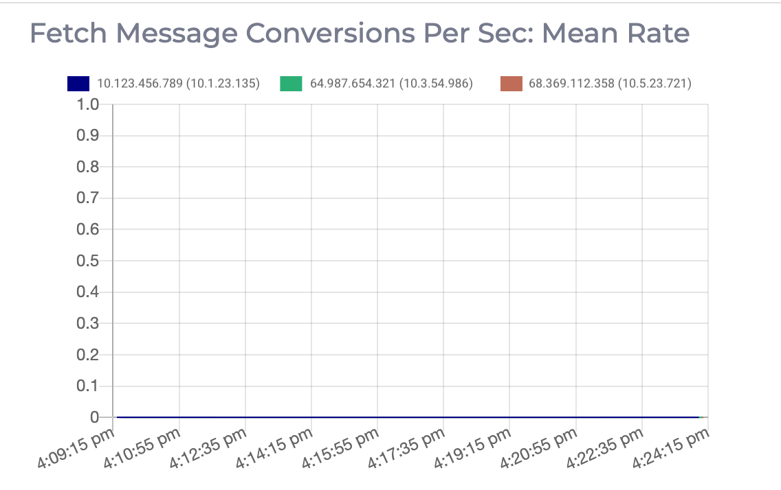 Graph displaying the mean rate of fetch message conversions per second on this Apache Kafka cluster