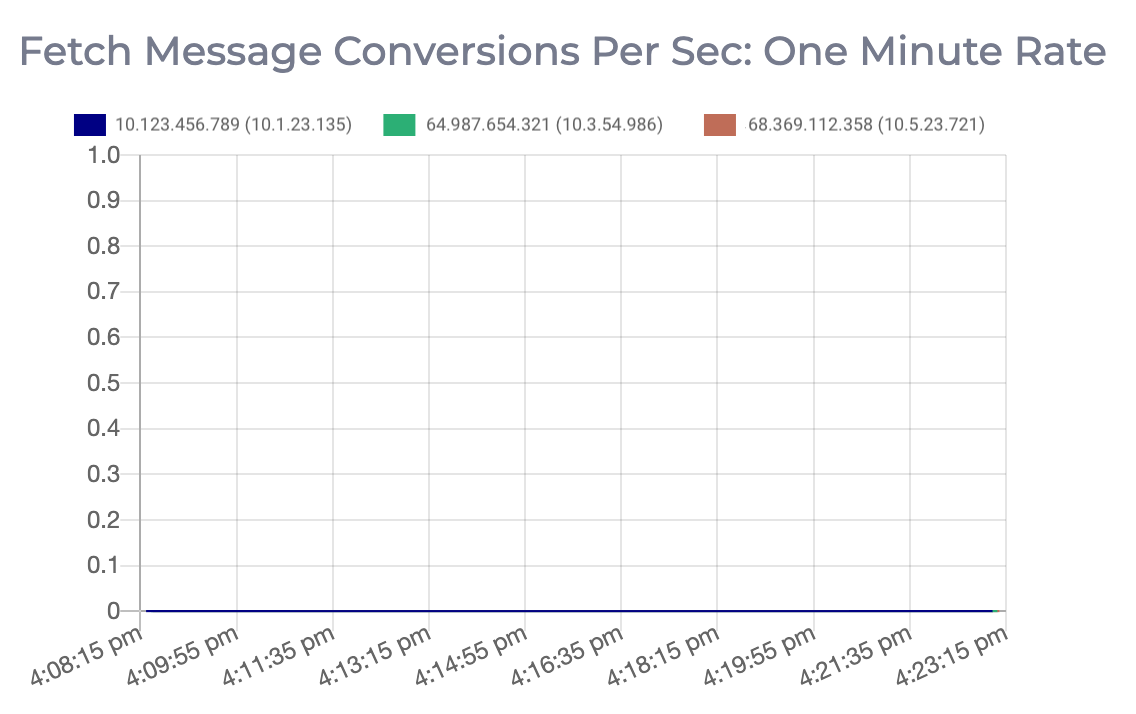 Graph displaying the one minute rate of fetch message conversions per second on this Apache Kafka cluster