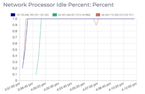 A graph on how idle the network processor is, on an Apache Kafka cluster.