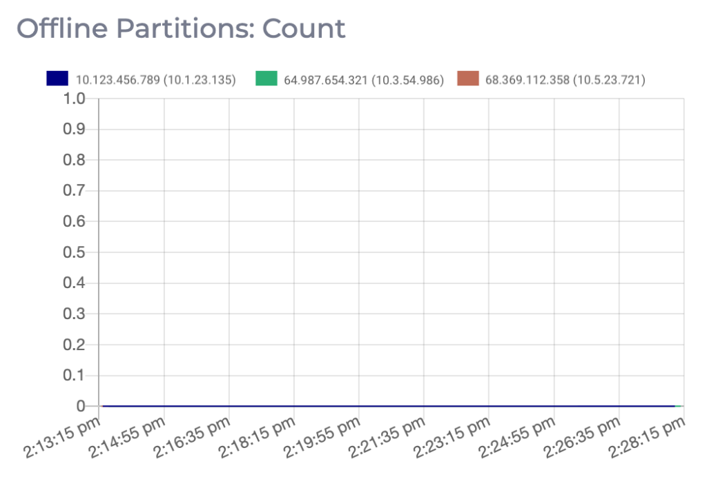 Partition Metrics Instaclustr