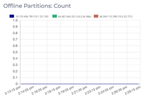 A graph of the number of offline partitions on an Apache Kafka cluster.