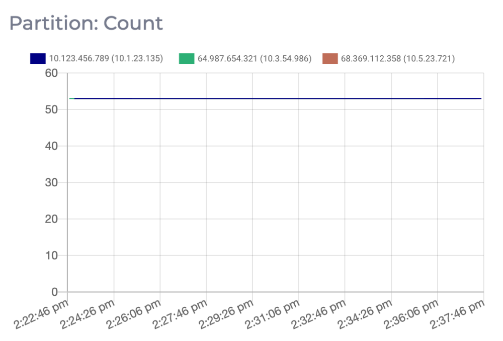 Partition Metrics Instaclustr