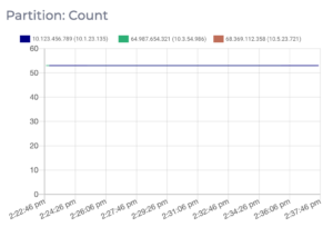 A graph of the number of partitions on an Apache Kafka cluster.