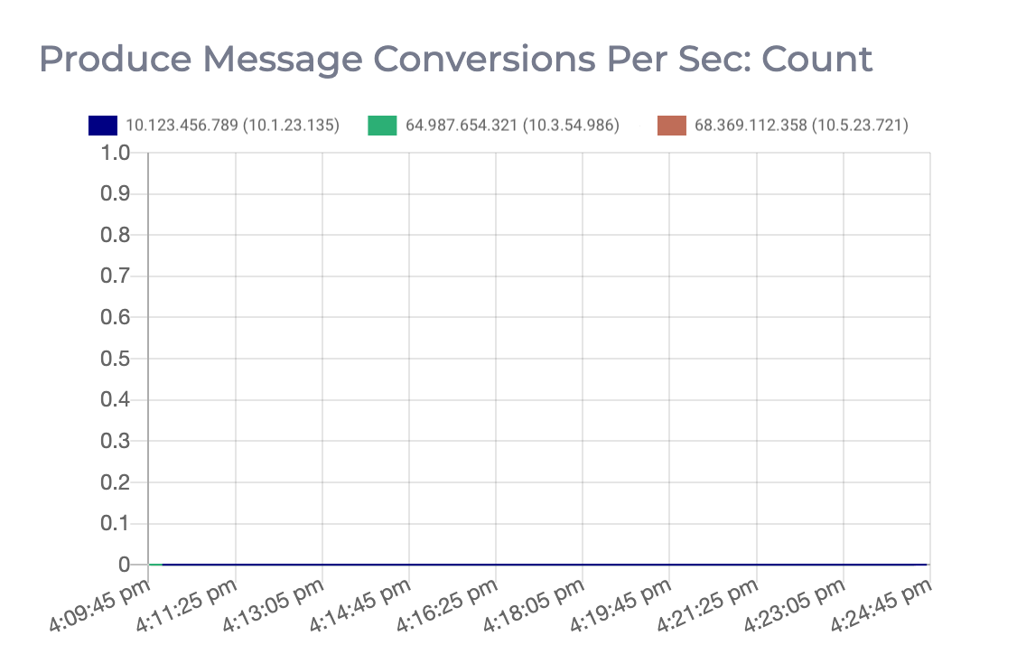 Graph displaying the number of produce message conversions per second on this Apache Kafka cluster