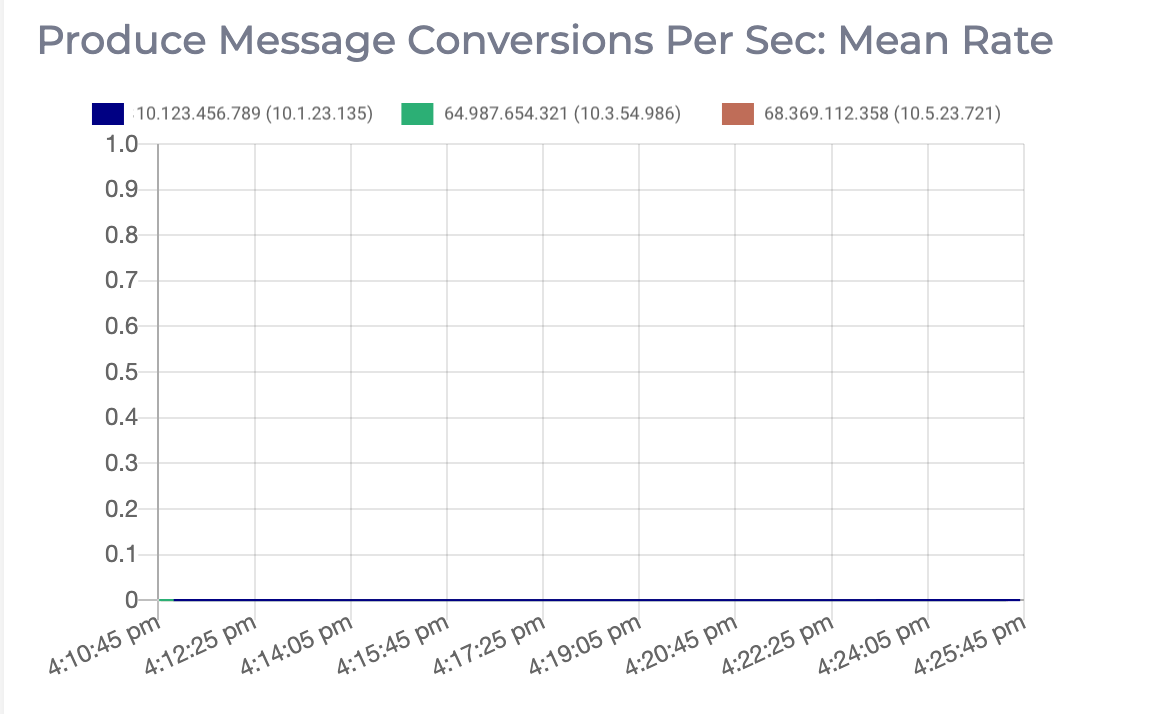 Graph displaying the mean rate of produce message conversions per second on this Apache Kafka cluster