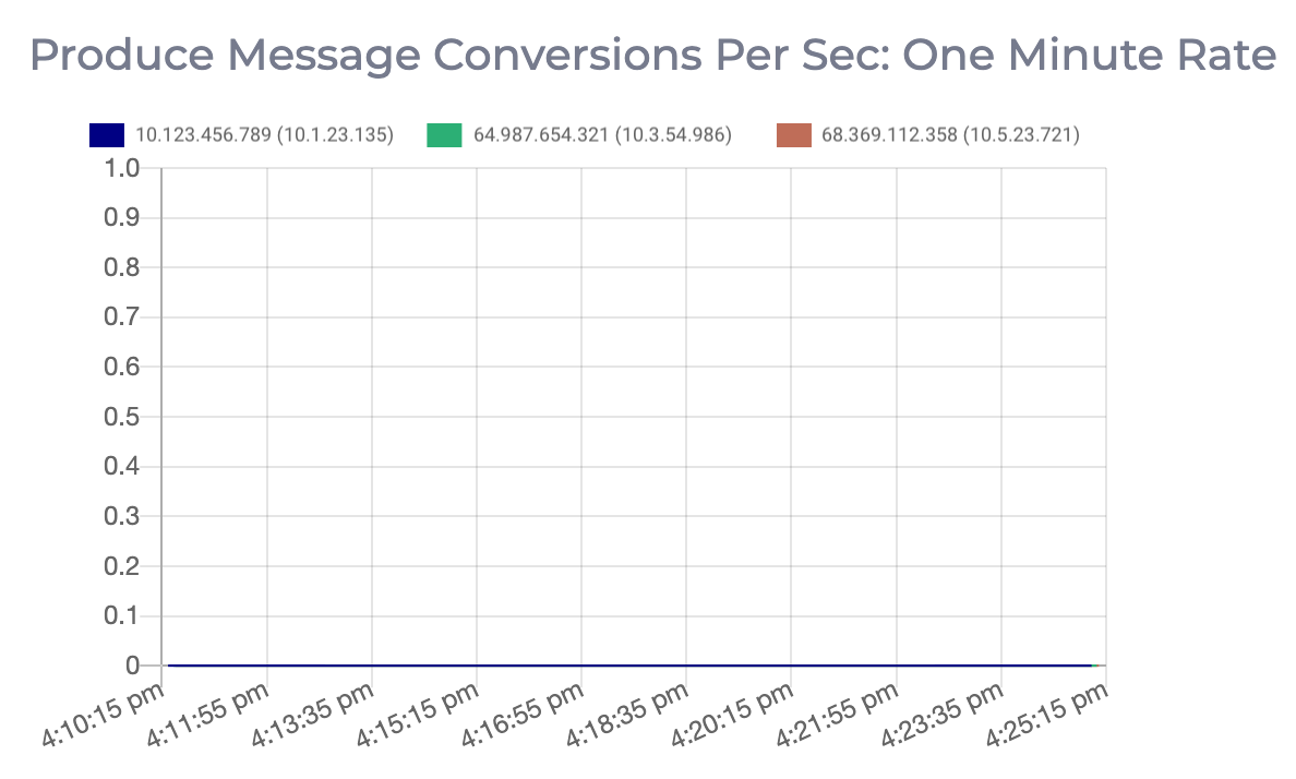 Graph displaying the one minute rate of produce message conversions per second on this Apache Kafka cluster