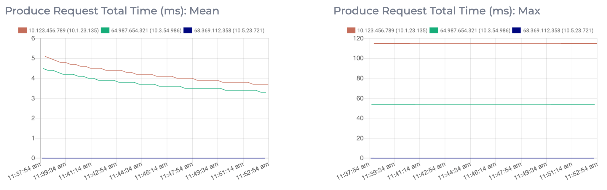 Graphs displaying metrics of the mean and max amounts for the total time in milliseconds for requests by the fetch consumer on this Instaclustr managed Apache Kafka cluster