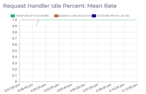 A graph of the mean rate on how idle the request handler is, on an Apache Kafka cluster.