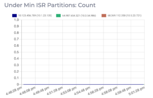 A graph of the number of ISR partitions under the minimum on an Apache Kafka cluster.