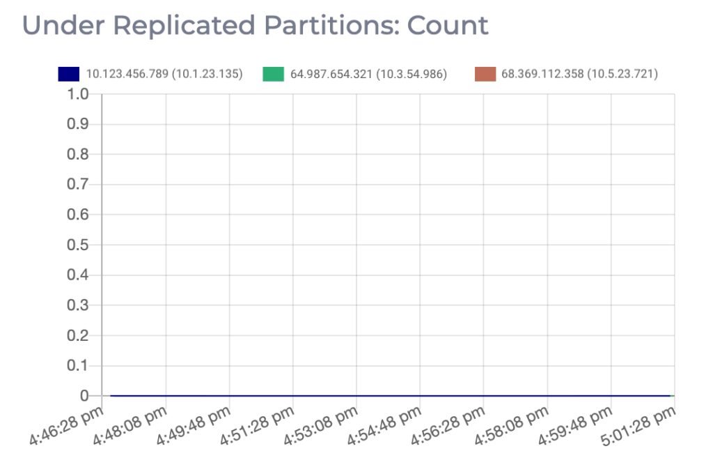 Replicas Instaclustr