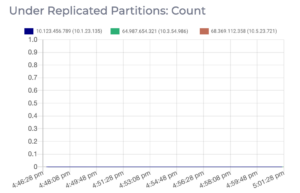 A graph of the number of under replicated partitions on an Apache Kafka cluster.