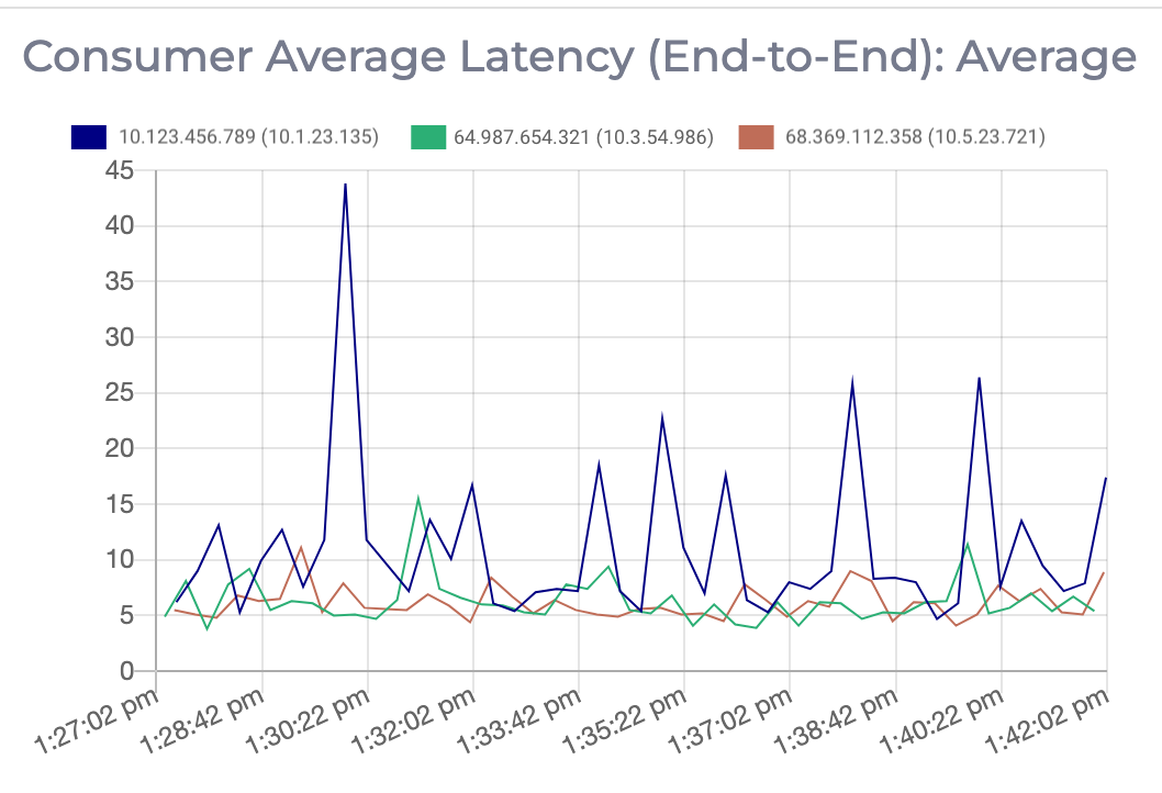 Graph displaying the average end-to-end latency for the Kafka consumers on this Apache Kafka cluster