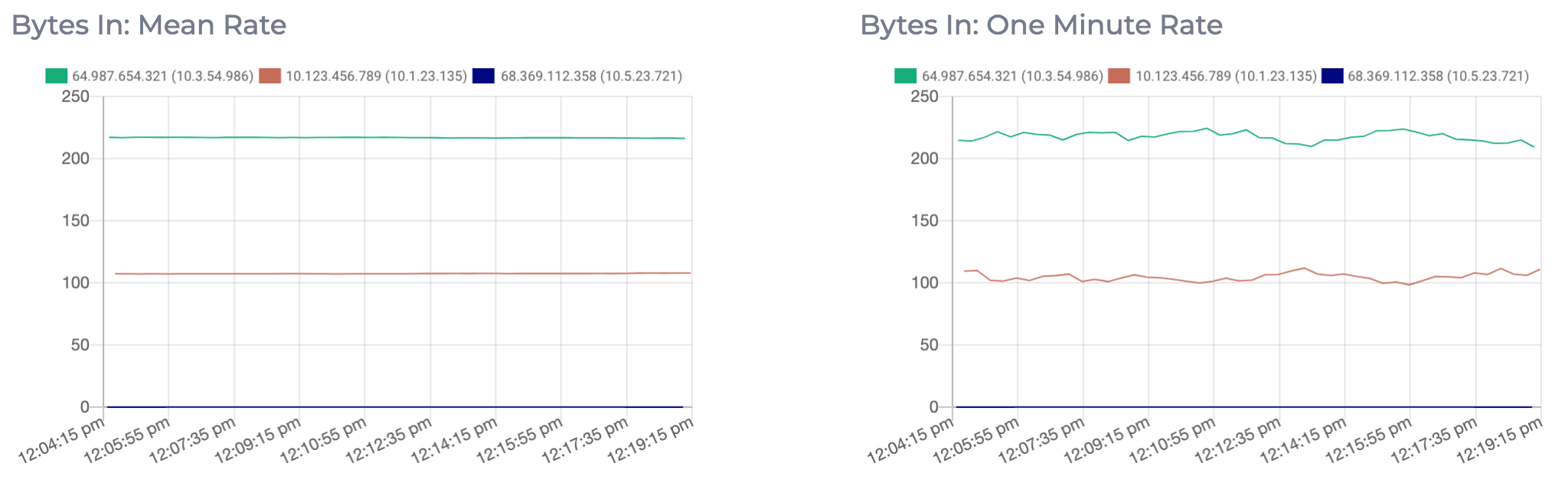 Graphs displaying metrics of the mean rate and one minute rate for the number of bytes coming in to each topic per second on this Instaclustr managed Apache Kafka cluster