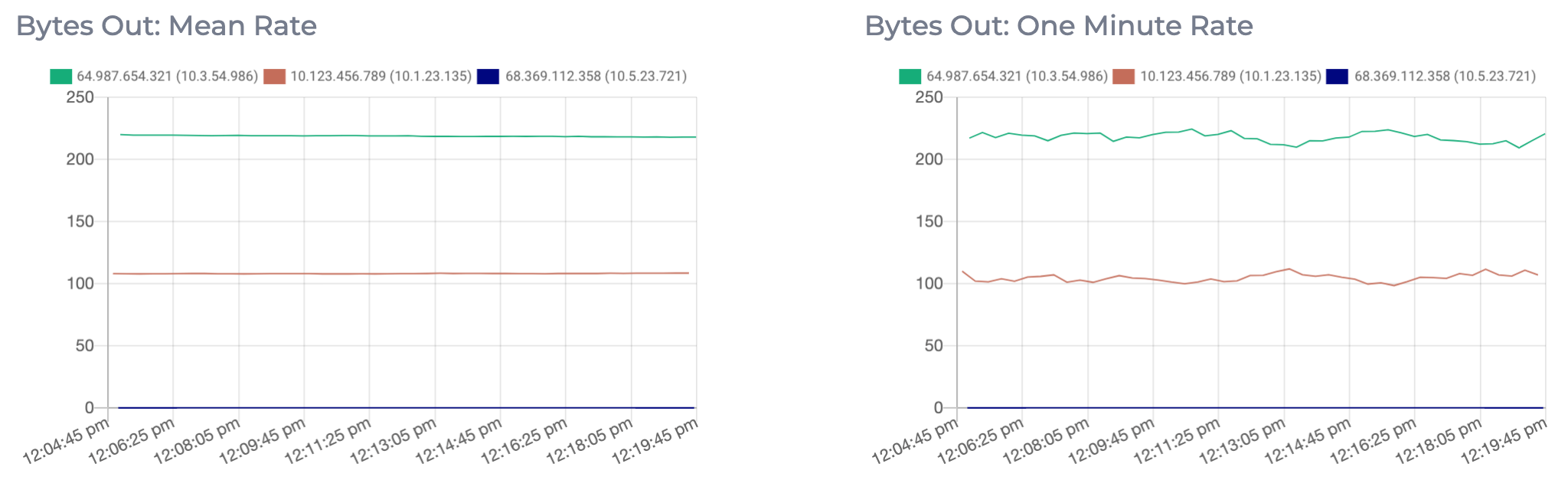 Graphs displaying metrics of the mean rate and one minute rate for the number of bytes going out of each topic per second on this Instaclustr managed Apache Kafka cluster