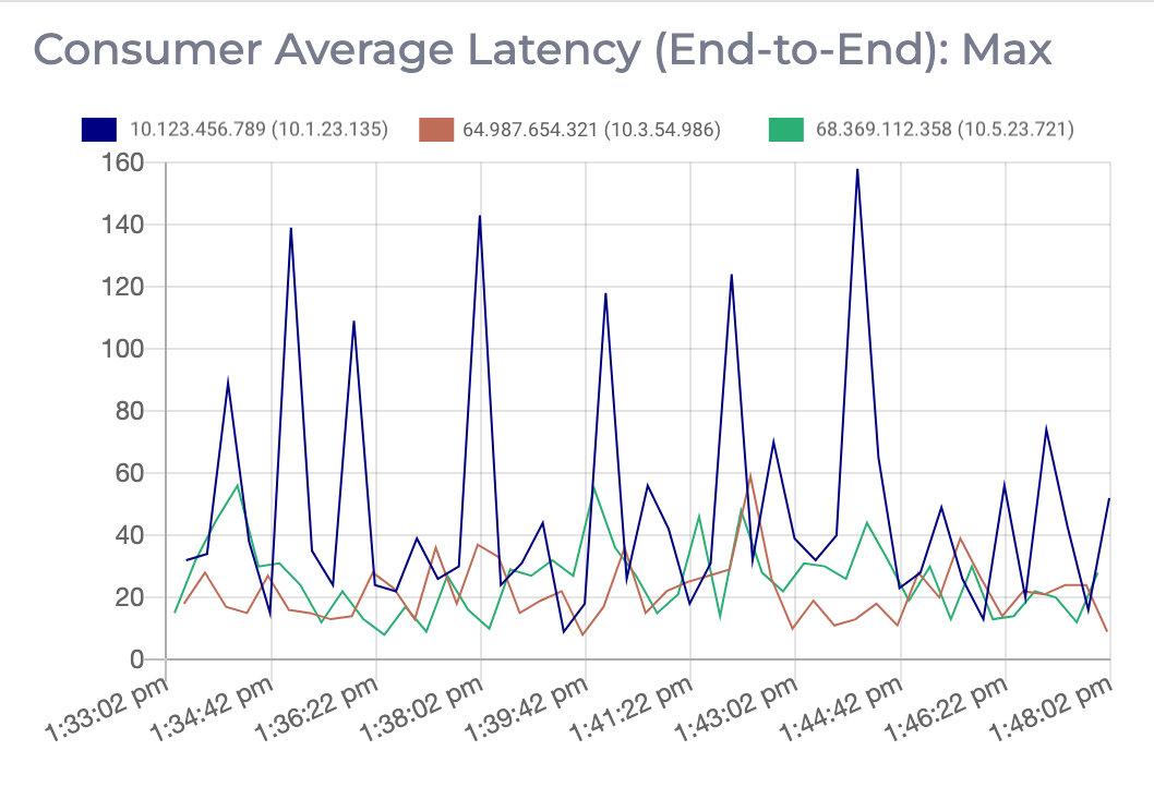 Graph displaying the maximum average end to end latency for the Kafka consumers on this Apache Kafka cluster