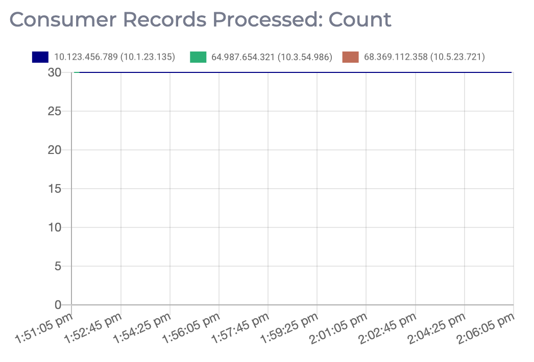 Graph displaying the number of consumer records processed on this Apache Kafka cluster