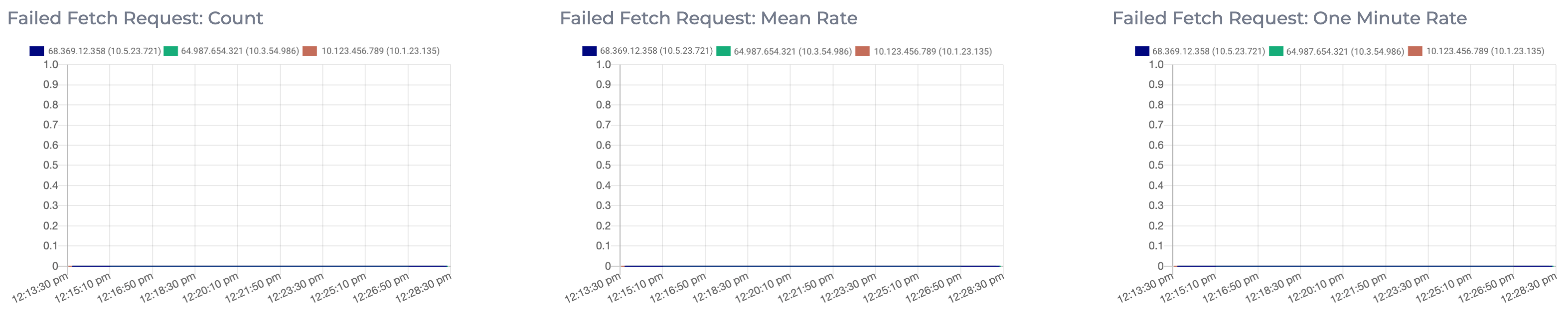 Graphs displaying metrics of the mean rate and one minute rate and number of failed fetch requests on this Instaclustr managed Apache Kafka cluster