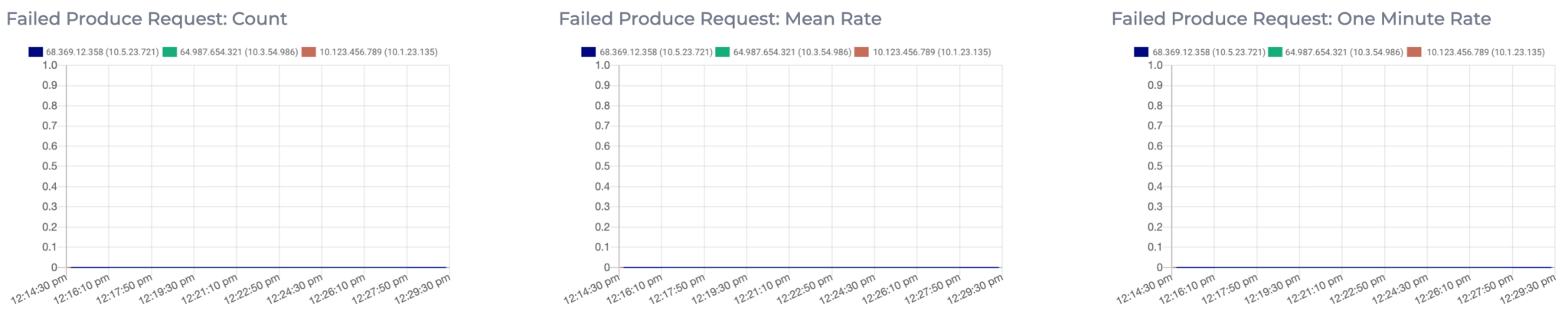 Graphs displaying metrics of the mean rate and one minute rate and number of failed produce requests on this Instaclustr managed Apache Kafka cluster