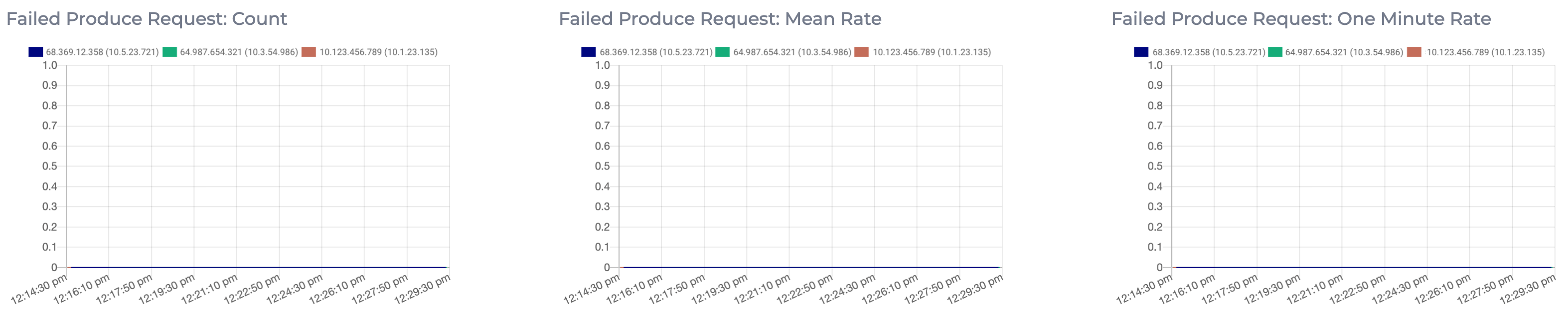 Graphs displaying metrics of the mean rate and one minute rate and number of failed produce requests on this Instaclustr managed Apache Kafka cluster