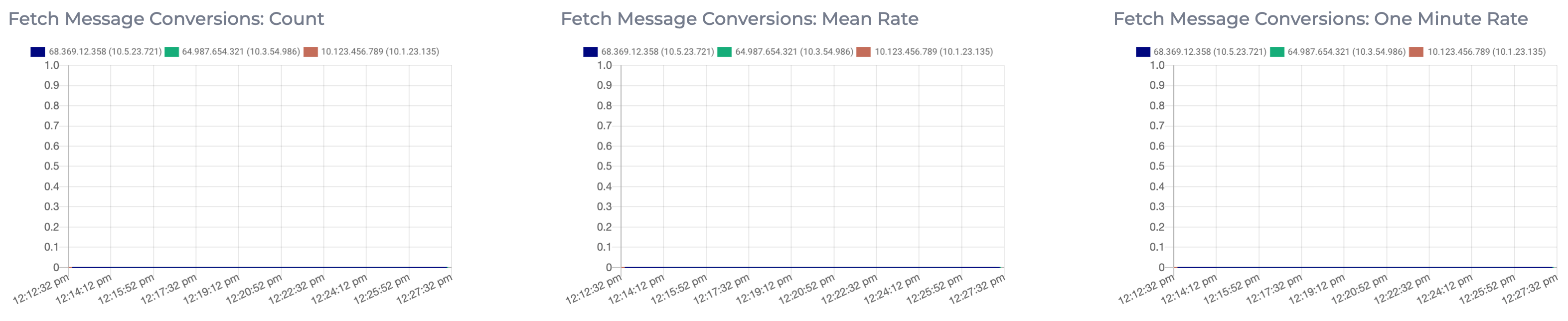Graphs displaying metrics of the mean rate and one minute rate and number of fetch message conversions on this Instaclustr managed Apache Kafka cluster