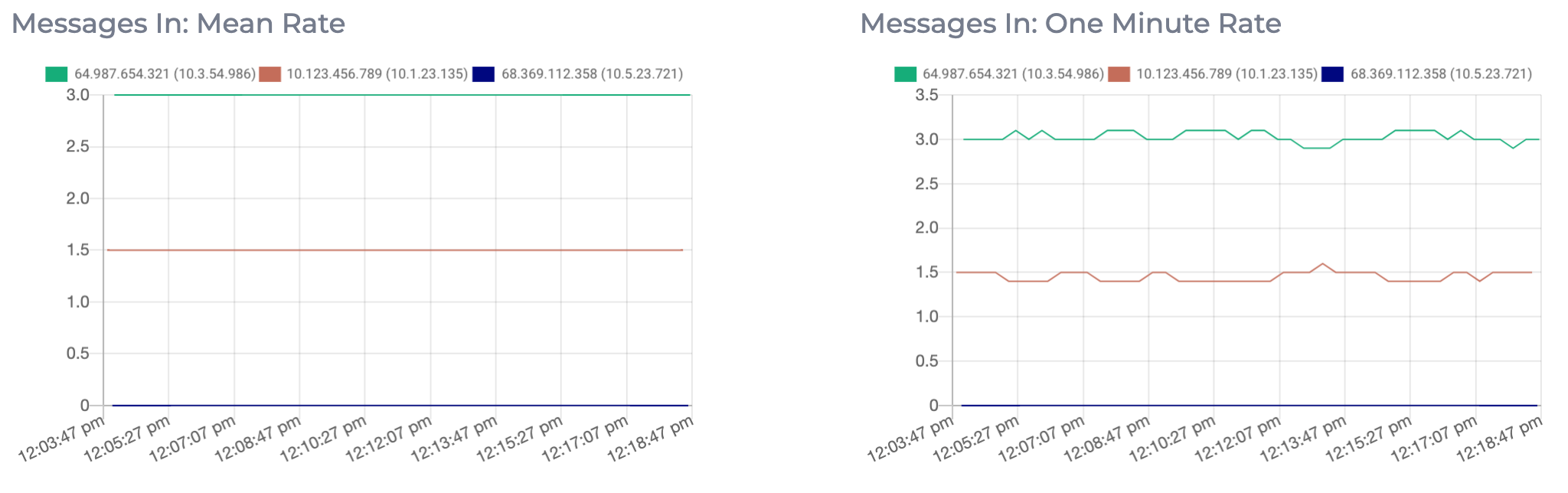 Graphs displaying metrics of the mean rate and one minute rate for the number of messages coming in to each topic per second on this Instaclustr managed Apache Kafka cluster
