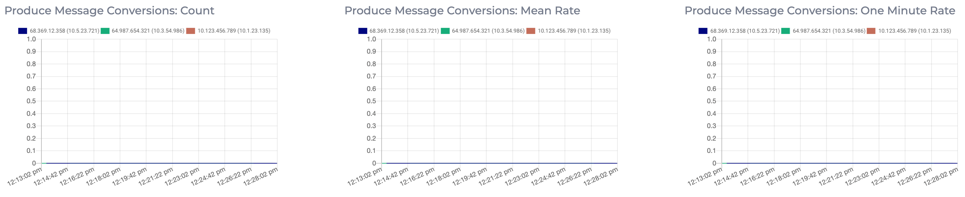 Graphs displaying metrics of the mean rate and one minute rate and number of produce message conversions on this Instaclustr managed Apache Kafka cluster