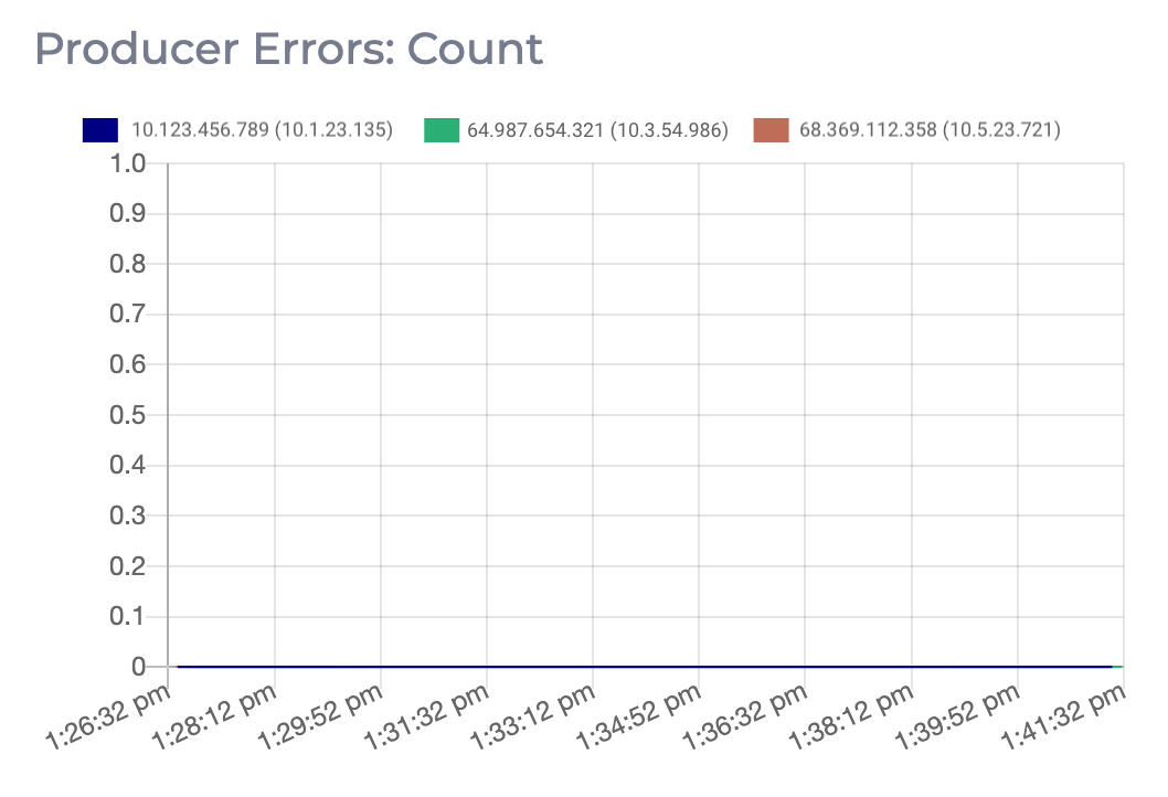 Graph displaying the number of producer errors for this Apache Kafka cluster