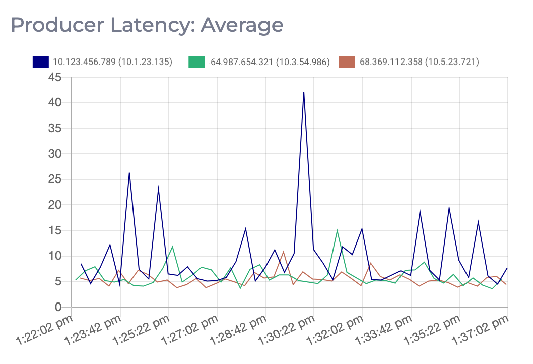 Graph displaying the Average Producer Latency for this Apache Kafka cluster