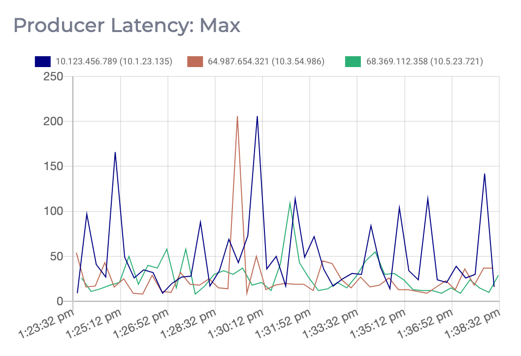 Graph displaying the maximum producer latency for this Apache Kafka cluster