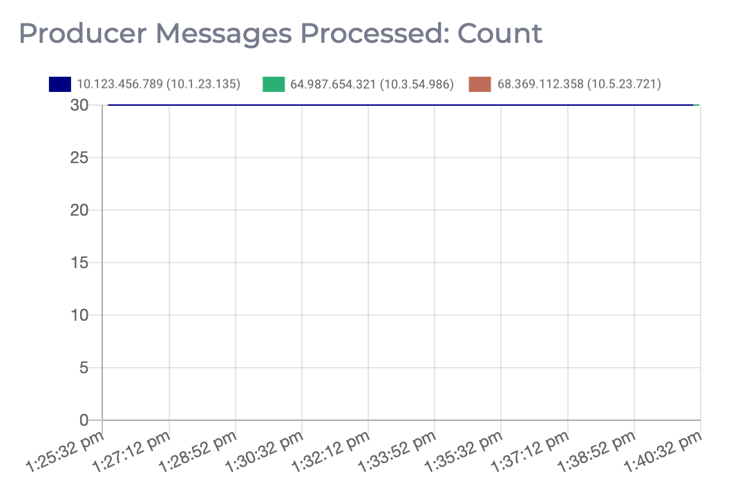 Graph displaying the number of producer messages processed for this Apache Kafka cluster