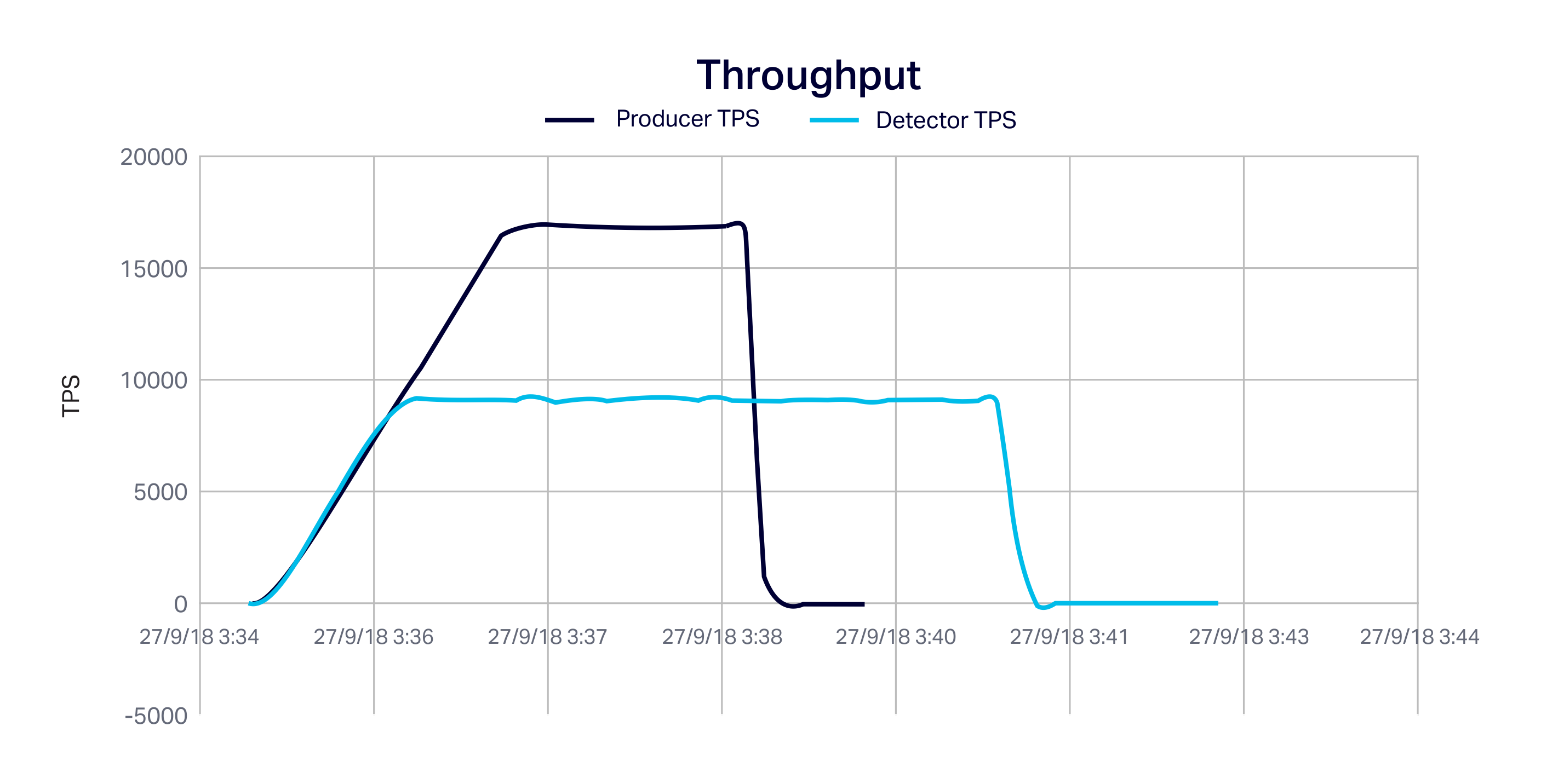 Kafka as a Buffer - Kafka Throughput