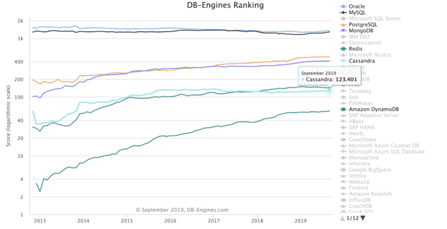 DB engines ranking