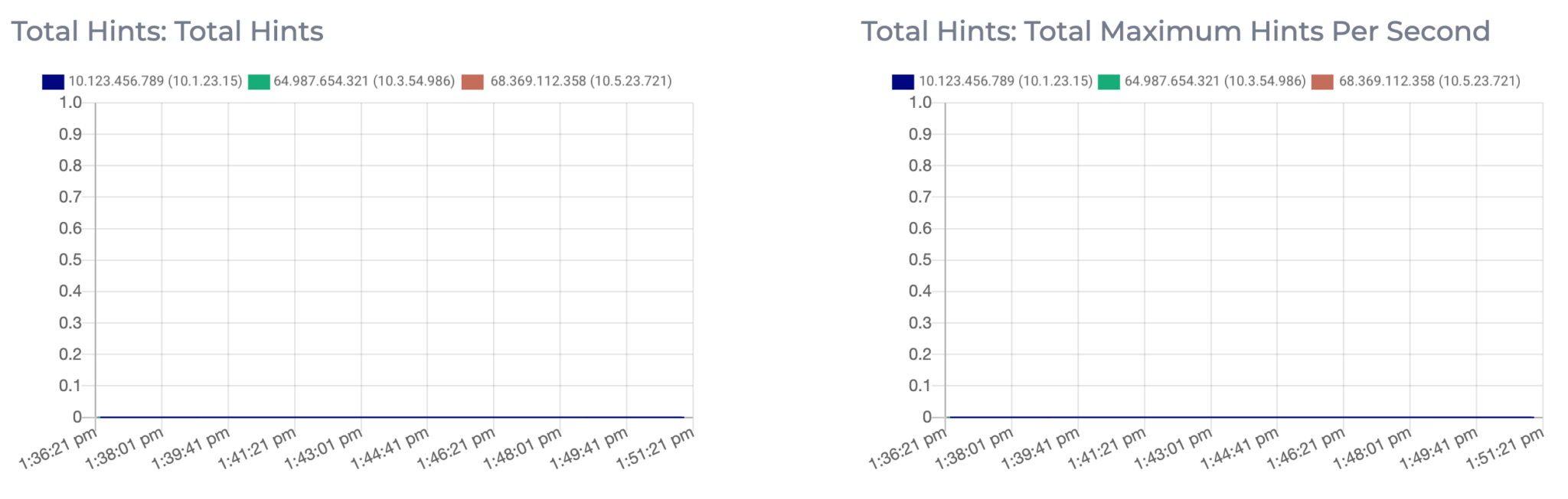 Graphs showing the titak hunts and the total maximum hints per second for the Apache Cassandra cluster.