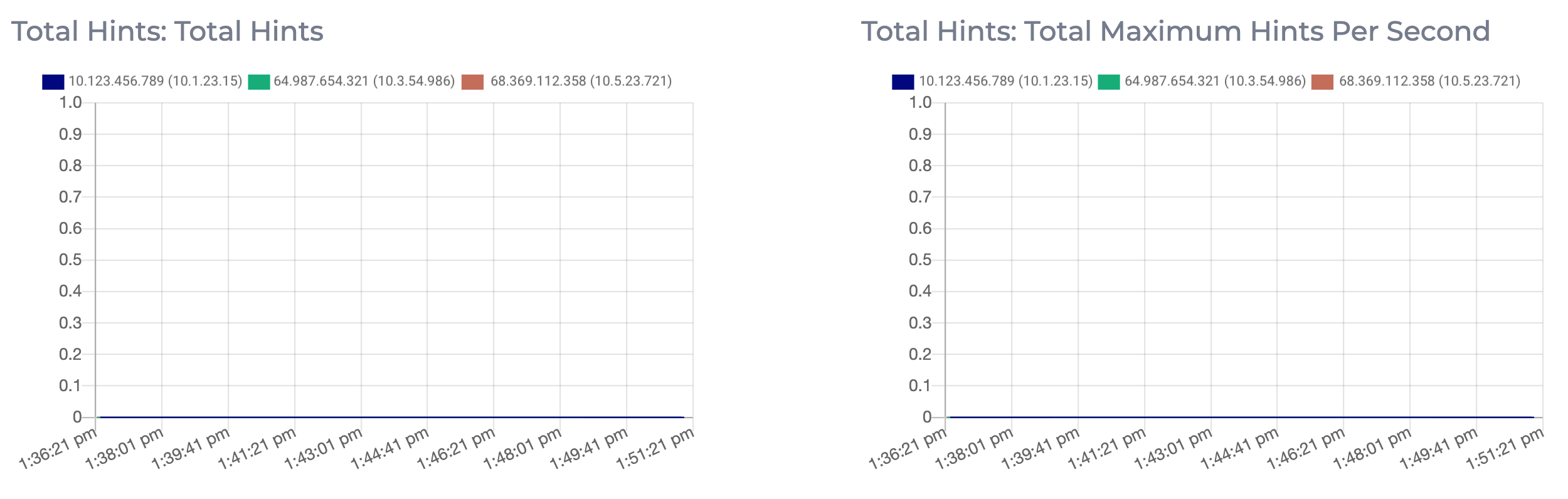 Graphs showing the titak hunts and the total maximum hints per second for the Apache Cassandra cluster.