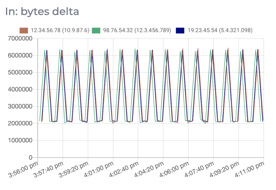 Metrics Graph for the delta of the bytes for network in