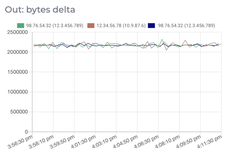 Metrics Graph for the delta of the bytes for network out