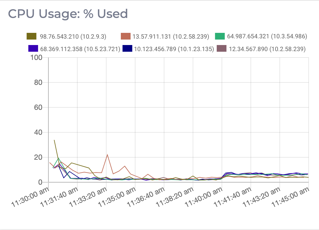 Graph of the CPU usage for this cluster.