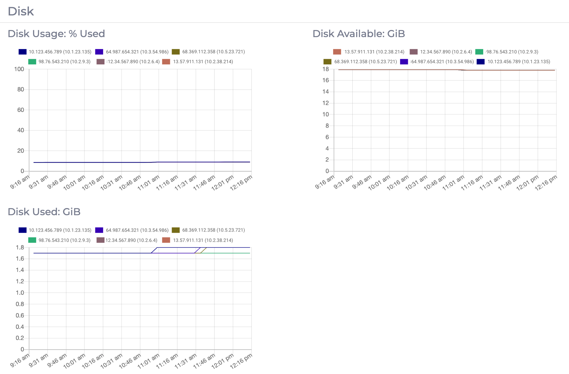 Graphs displaying information on the disk usage of a Redis cluster.