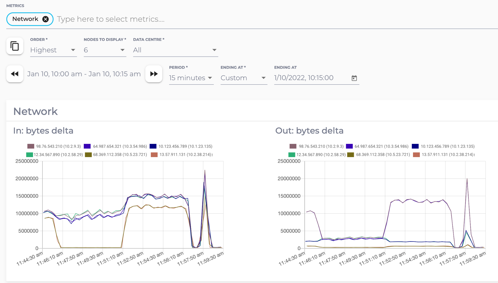 Graphs of the network information on a Redis cluster.